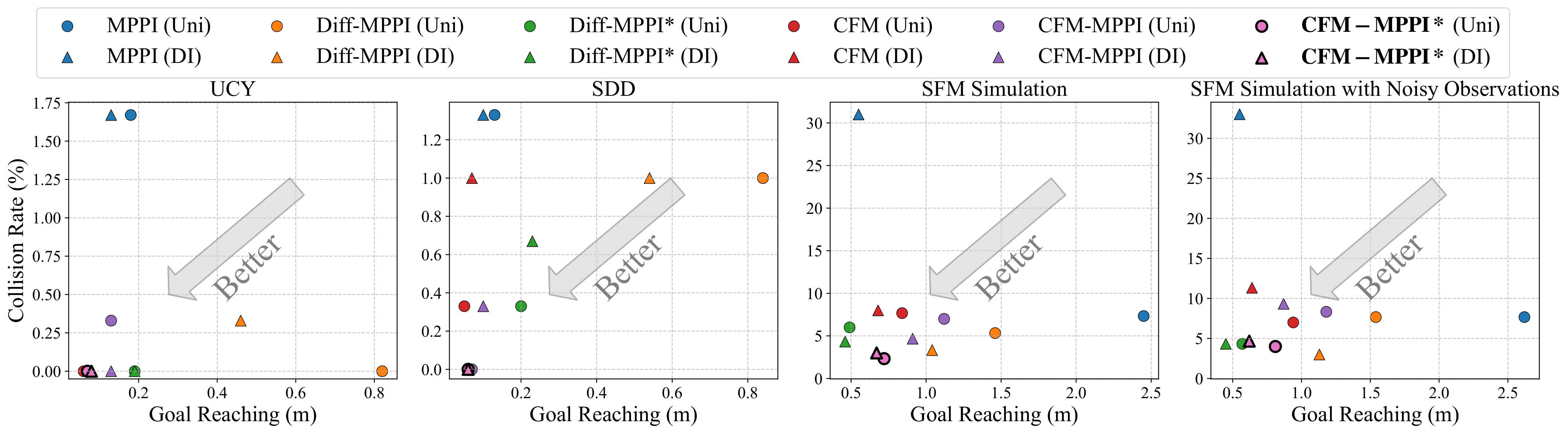 Safety vs Goal reaching comparison