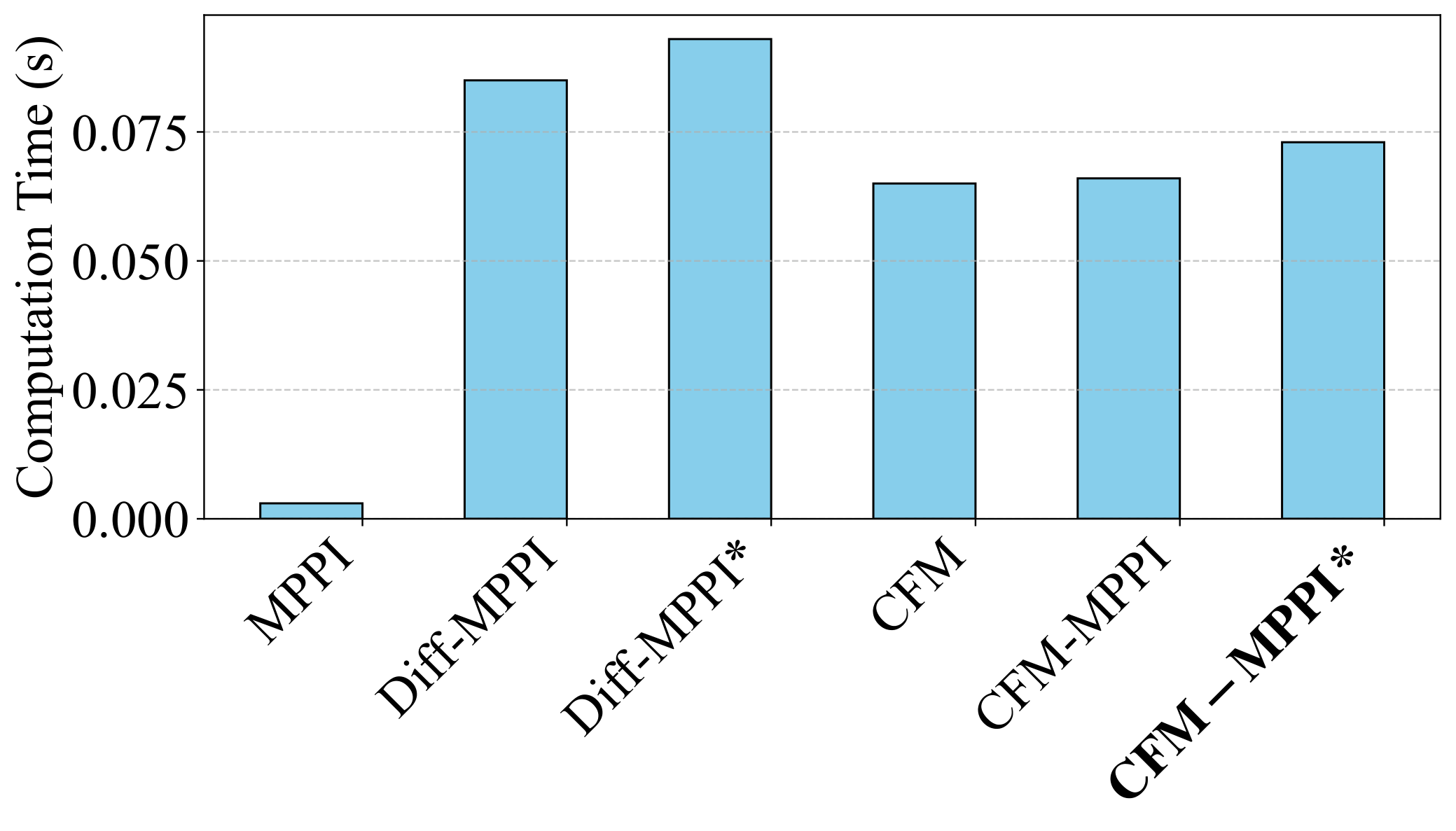 Computation time comparison